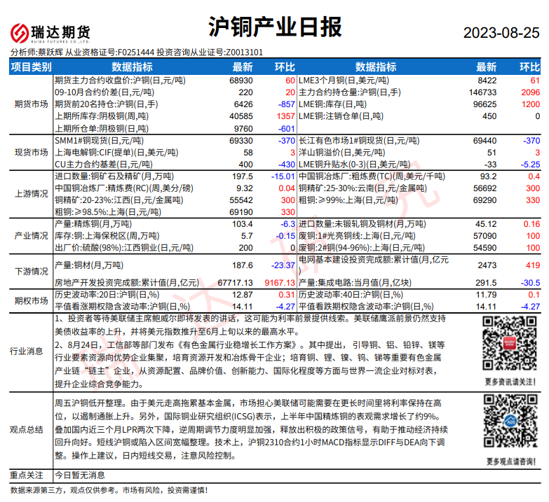 瑞达期货铜日评：沪铜产业日报20230825（2023年08月27日）